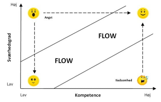 Tanken er her, at opgaven ses i lyst af sværhedsgrad og kompetence. Hvis de ikke passer sammen skaber det enten angst eller kedsomhed