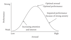 Diagram over præstationsangst